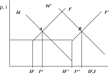 Figure 1 –Effect of an increase of income on the demand for loans 