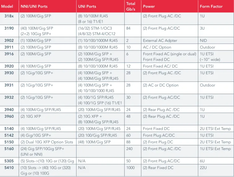 Figure 2. Packet Networking Portfolio platform summary