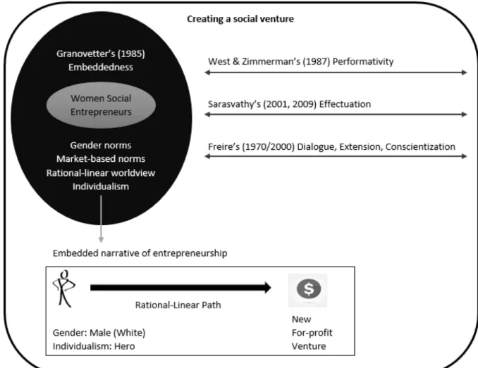 Figure	4.		Evolving	illustration:	Embeddedness	findings.		This	figure	includes	findings	on	 embeddedness