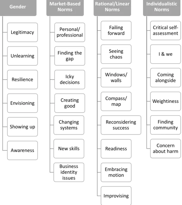 Figure	5.		Emerging	codes.		This	figure	includes	emerging	codes	from	data	analysis.	