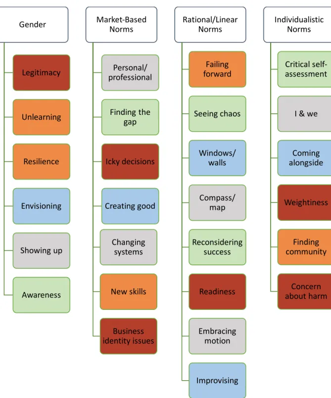 Figure	6.		Patterns	among	themes.		This	figure	includes	emerging	patterns	within	themes.	