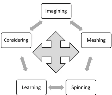 Figure	8.		Creative	churn.		This	figure	illustrates	the	multidirectional	nature	of	creative	churn