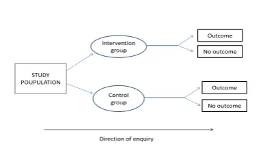Fig. 3: Outline of an intervention trial [7] 