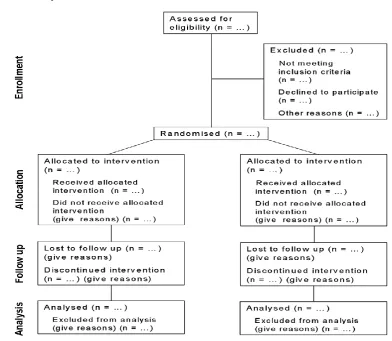 Fig. 1- Example of a Randomized Controlled Clinical Trial [7] 
