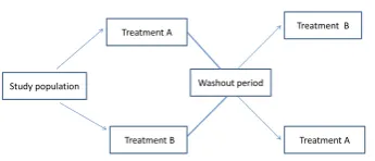 Fig. 5: Cross over design [8] 