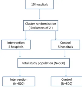 Fig. 7:Cluster randomization [19] 