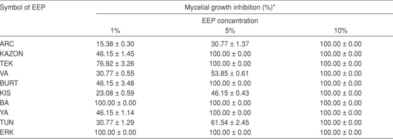 Table 2. Antifungal activity of EEP samples against Aspergillus versicolor 200853