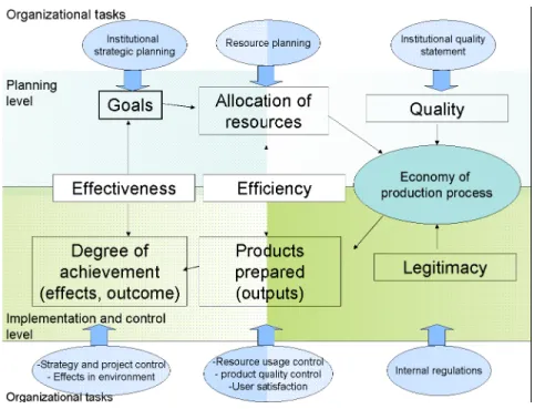 Figure 1: the extended „3E” model of public administration controlling