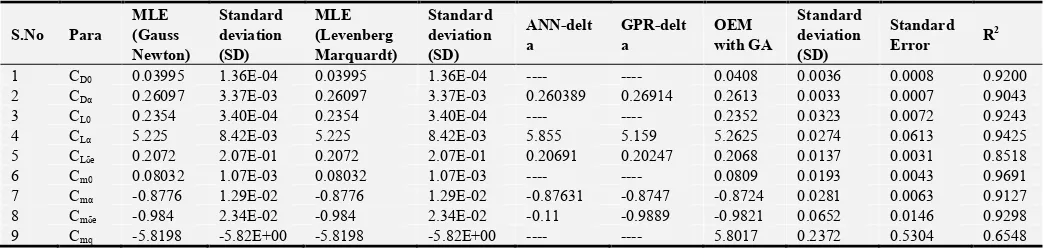 Table 10. Comparison of longitudinal parameters of ATTAS aircraft (Simulated – 10%).