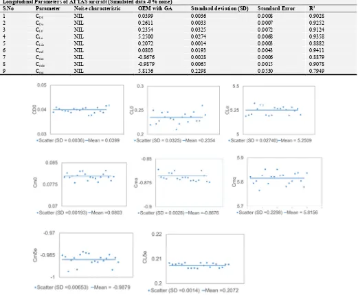 Table 1. Longitudinal Parameters of ATTAS aircraft (Simulated data -0% noise).