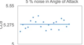Figure 3. Scatter plots of longitudinal aerodynamic parameters – ATTAS aircraft (Simulated-10%).