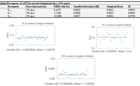 Table 4. Longitudinal Parameters of ATTAS aircraft (Simulated data -15% noise). 