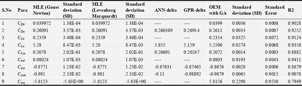 Table 8. Comparison of longitudinal parameters of ATTAS aircraft (Simulated – 0%).