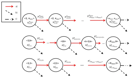 Figure 2. Markov chain model of the devices. State < t, k > indicates that the devices with the trial number T u = t and Z u = k