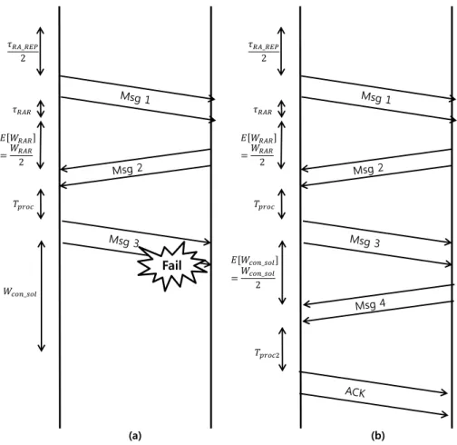 Figure 4. The power consumption model for a)single failed RA event b)single successful RA event