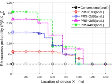 Figure 5. RA success probability according to the location of the device with N = 60. i.e., P( S u | N = 60, X u = x ) .