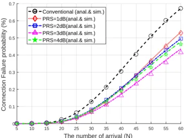 Figure 7 illustrates the effect of changes in Nmax on the RA throughput when PRS = 2 dB and V = 20