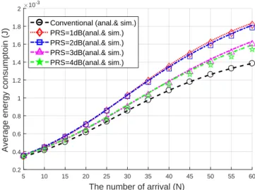 Figure 10. Average energy consumption of devices that completed the RA procedure (N max = 8, V = 20).