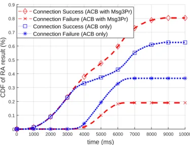 Figure 11. CDF of RA results when optimal ACB is used.