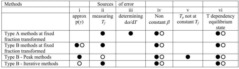 Table 2 General assessment of the sources or error in methods for activation energy analysis