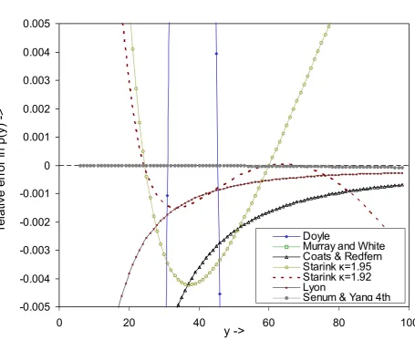 Fig. 1 Relative accuracy of different approximations for the temperature integral. a) overview, b) enlarged view