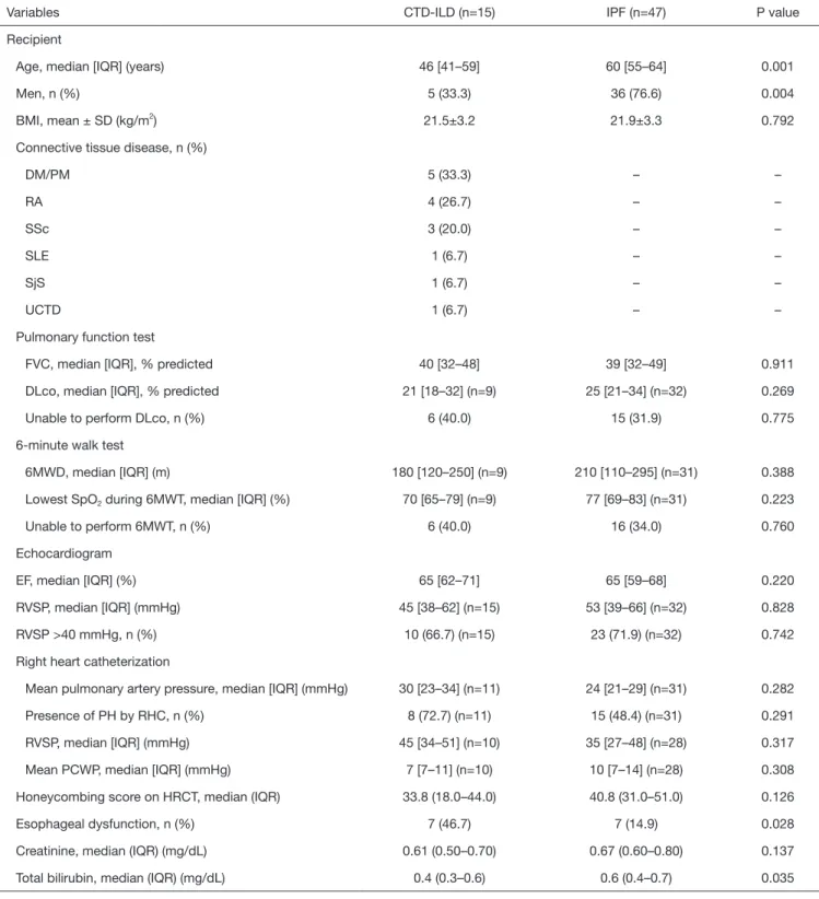 Table 1 Baseline characteristics of CTD-ILD and IPF patients before lung transplantation