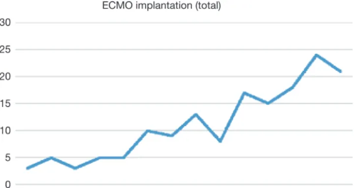 Figure 2 The distinct rise of ECMO implantations per month  at our unit. *, until 1st of July 2018