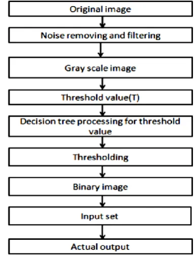 Figure 1. System Design of Textile Defect Recognizer  