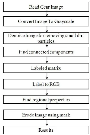 Figure 3: Flow chart for Calculating teeth’s of gear 