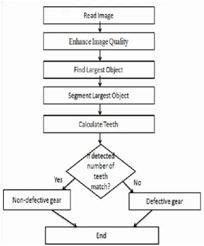 Figure 4: Flow chart of proposed method 