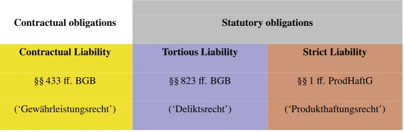 Table 2. Overview of the three main liability constructs for defective products