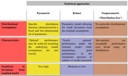 Table 1. Overview of statistical approaches: Parametric, Robust, Nonparametric