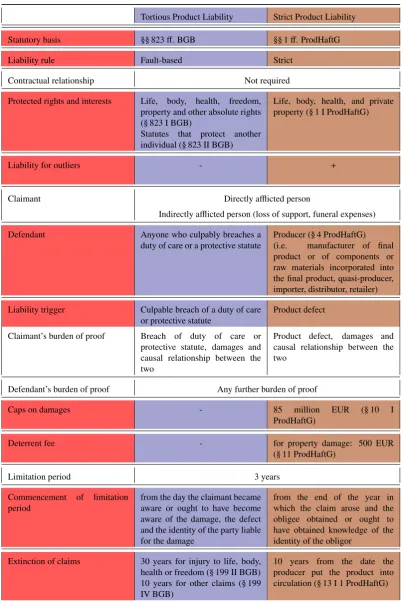 Table 3. Comparison of ProdHaftG and Tortious Product Liability