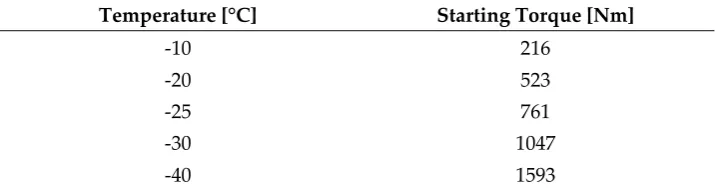 Table 1. Starter torque in function of different temperature conditions 