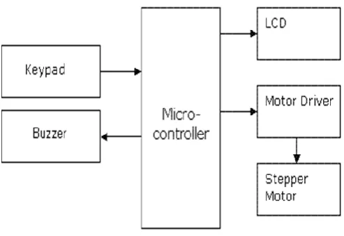 Figure 1:  Block Diagram of password based door locking system 