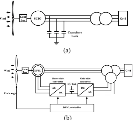 Figure 1. (a) Constant speed SCIG directly grid connected wind turbines 