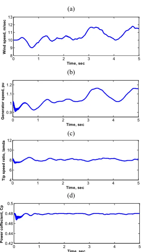 Figure 7. Constant speed System response for random changes in wind speed. 