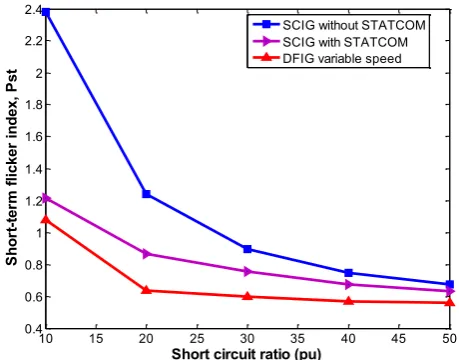 Figure 9.  The effect of SCR on the short-term flicker index Pst. 