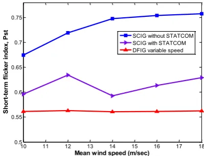 Figure 11. Variation of Pst with the mean wind speed 