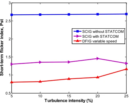 Figure 12. Variation of Pst with wind speed turbulence.  