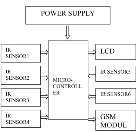 Figure 1. Smart Dustbin 