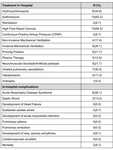Table 3. Treatments and complications of healhcare workers hospitalized  with COVID-19 (N=23)
