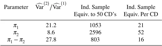 Table 1.2
 Effect of Aggregation on Variance Estimates: Income by Age