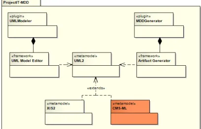Figure 1.1: ProjectIT-MDD’s architecture (adapted from [65])