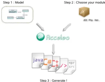 Figure 2.1 shows a simplistic macro view of the Acceleo: models, modules, acceleo engine and the process result - the code.