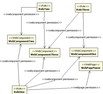 Figure 3.15: WebPageName WebPage Permissions View Example