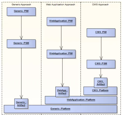 Figure 4.5: MDA approach, Web Application Approach and CMS Web Application Approach