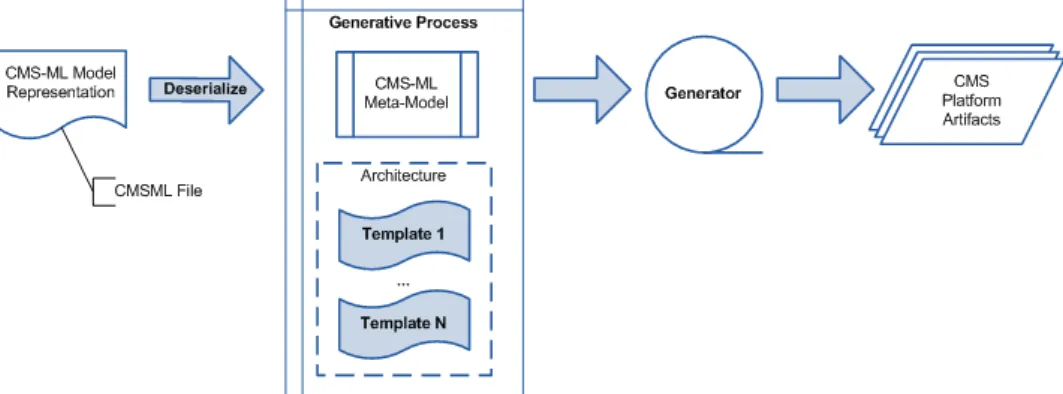Figure 4.15 illustrates the CMS-ML Model Representation to CMS Platform Artifacts in detail.