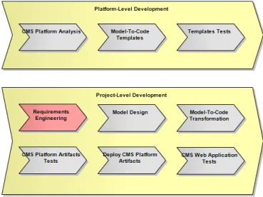 Figure 5.1: Development Processes Overview