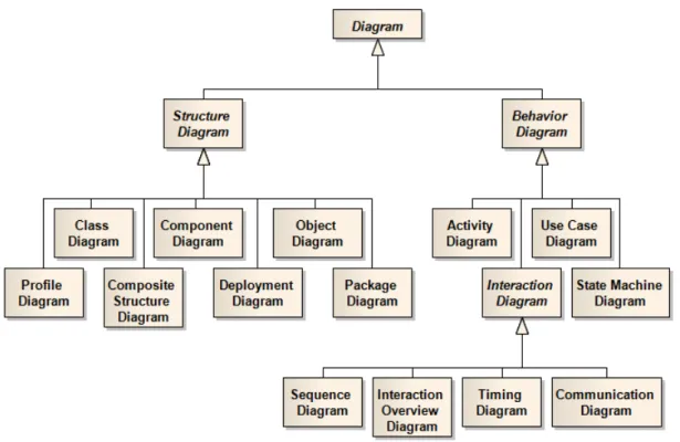 Figure 2.2: The different kinds of UML diagrams (adapted from [OMG 11 e]).